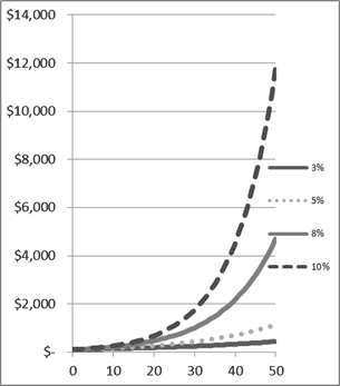 compounding stock market