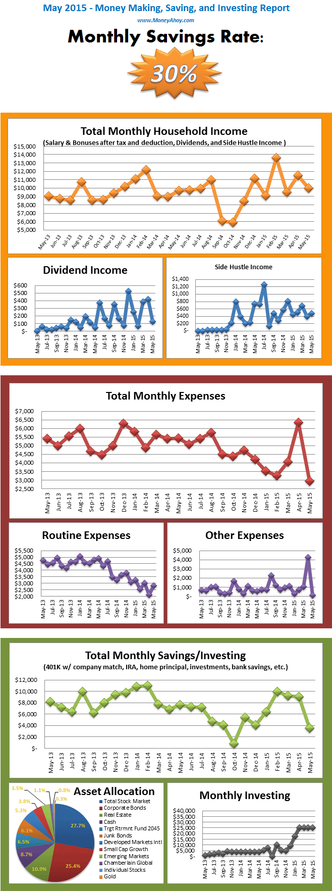 May 2015 - Money Report