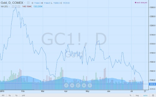 Gold 2015 Chart