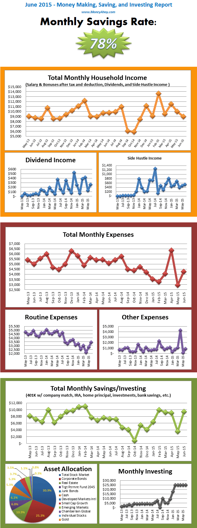 June 2015 Money Report