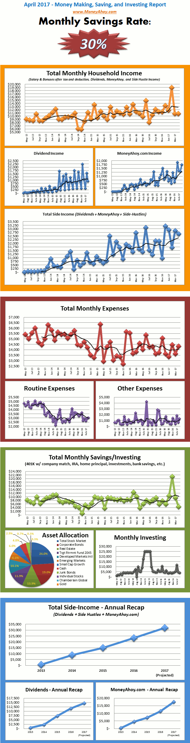 April 2017 Money Report