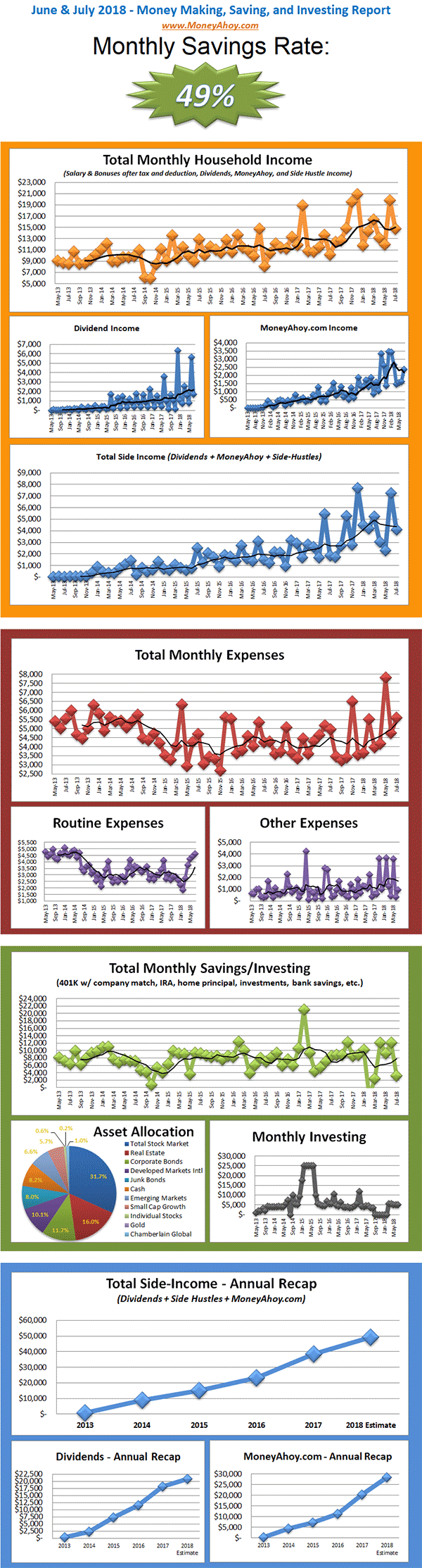 June and July 2018 - Money Report